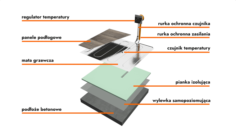 Jak układać maty grzewcze pod panele