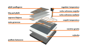 Jak układać maty grzewcze pod płytki