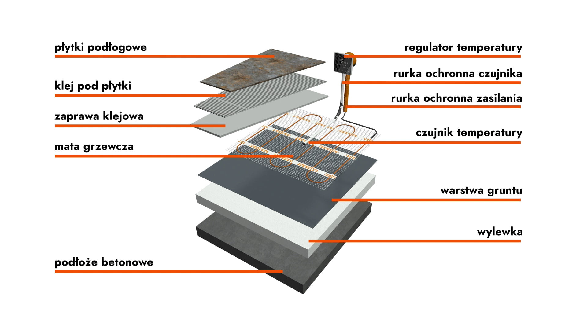 Ogrzewanie podłogowe