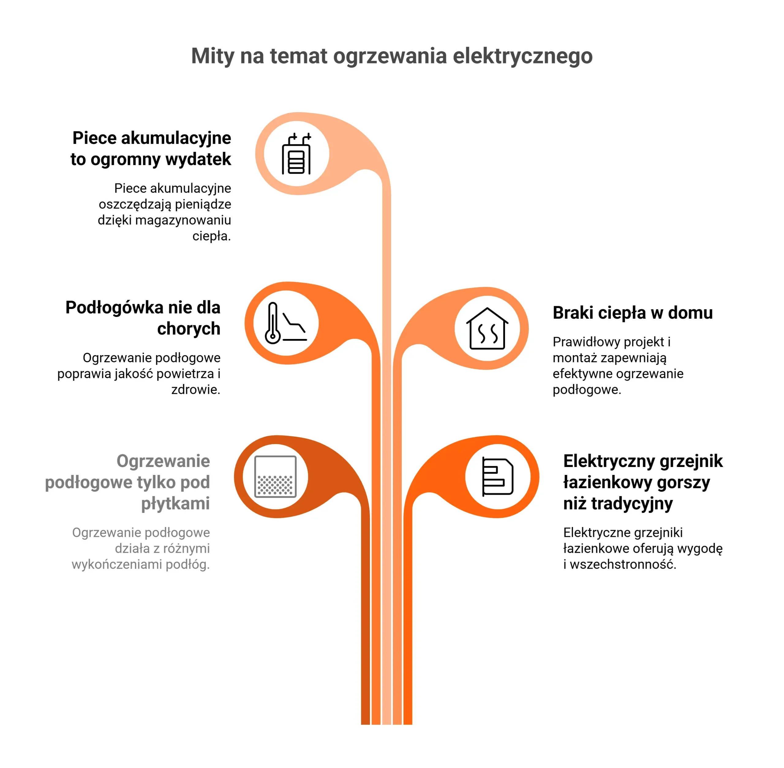 Ogrzewanie elektryczne - najpopularniejsze mity