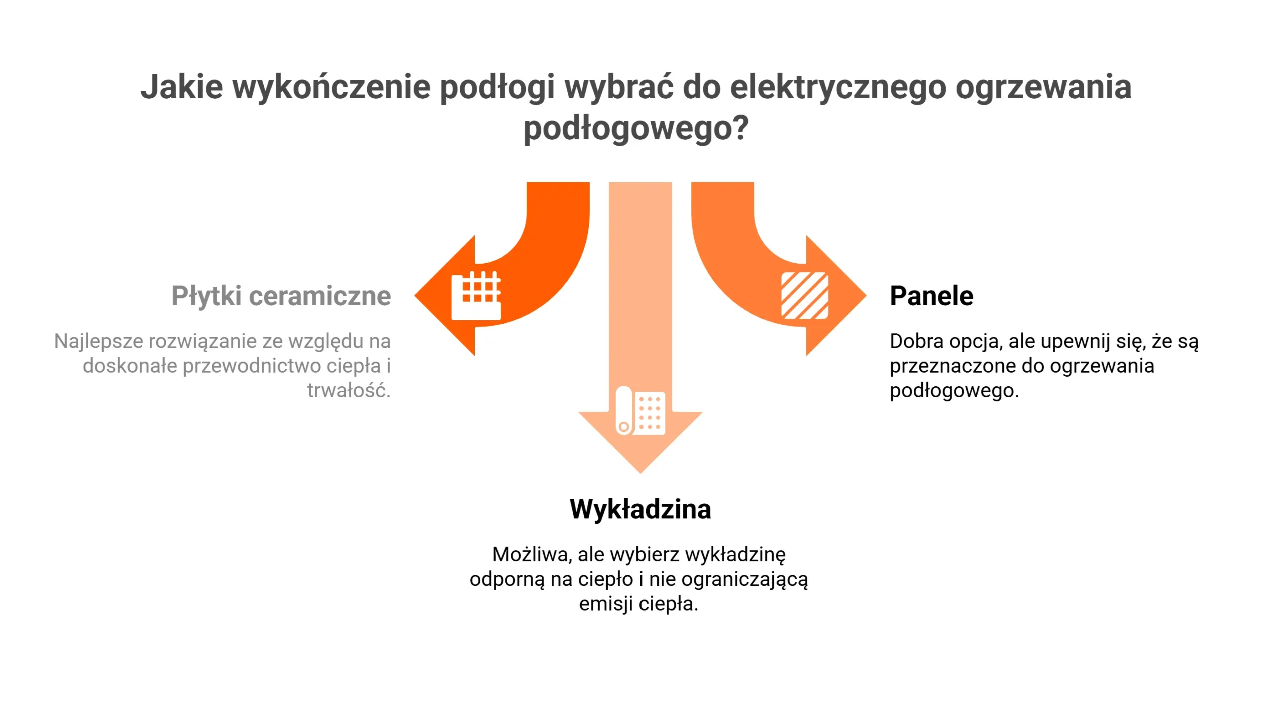 Ogrzewanie elektryczne a wykończenie podłogi