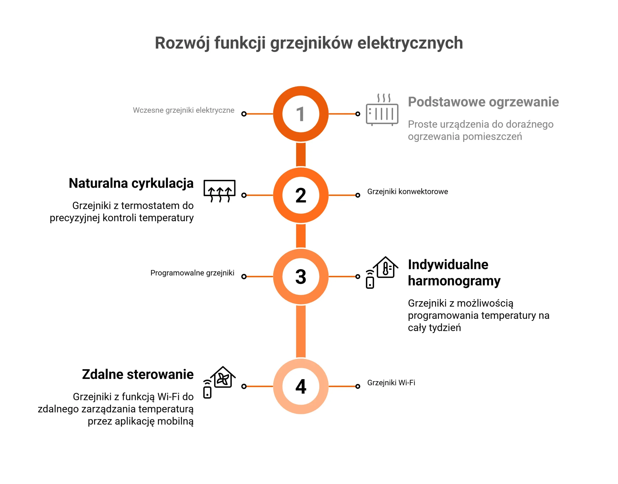Przekrój funkcji grzejników elektrycznych