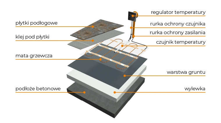 Przekrój warstw systemu elektrycznego ogrzewania podłogowego z matą grzewczą pod płytki. Od góry do dołu widoczne są: płytki podłogowe, klej pod płytki, mata grzewcza z przewodami grzewczymi, warstwa gruntu, wylewka i podłoże betonowe. Z boku pokazany jest regulator temperatury podłączony do czujnika temperatury umieszczonego w rurce ochronnej oraz rurka ochrony zasilania.
