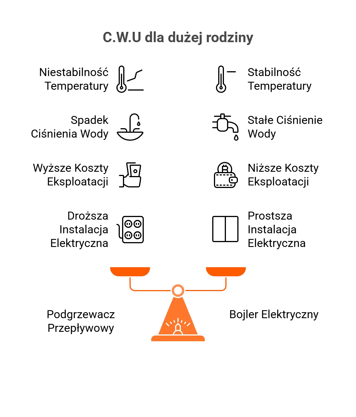 Schemat przedstawiający różnice działania podgrzewacza przepływowego i bojlera elektrycznego.