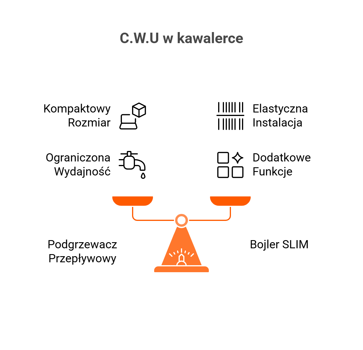 Schemat przedstawiający porównanie podgrzewacza przepływowego i bojlera SLIM w małym mieszkaniu.