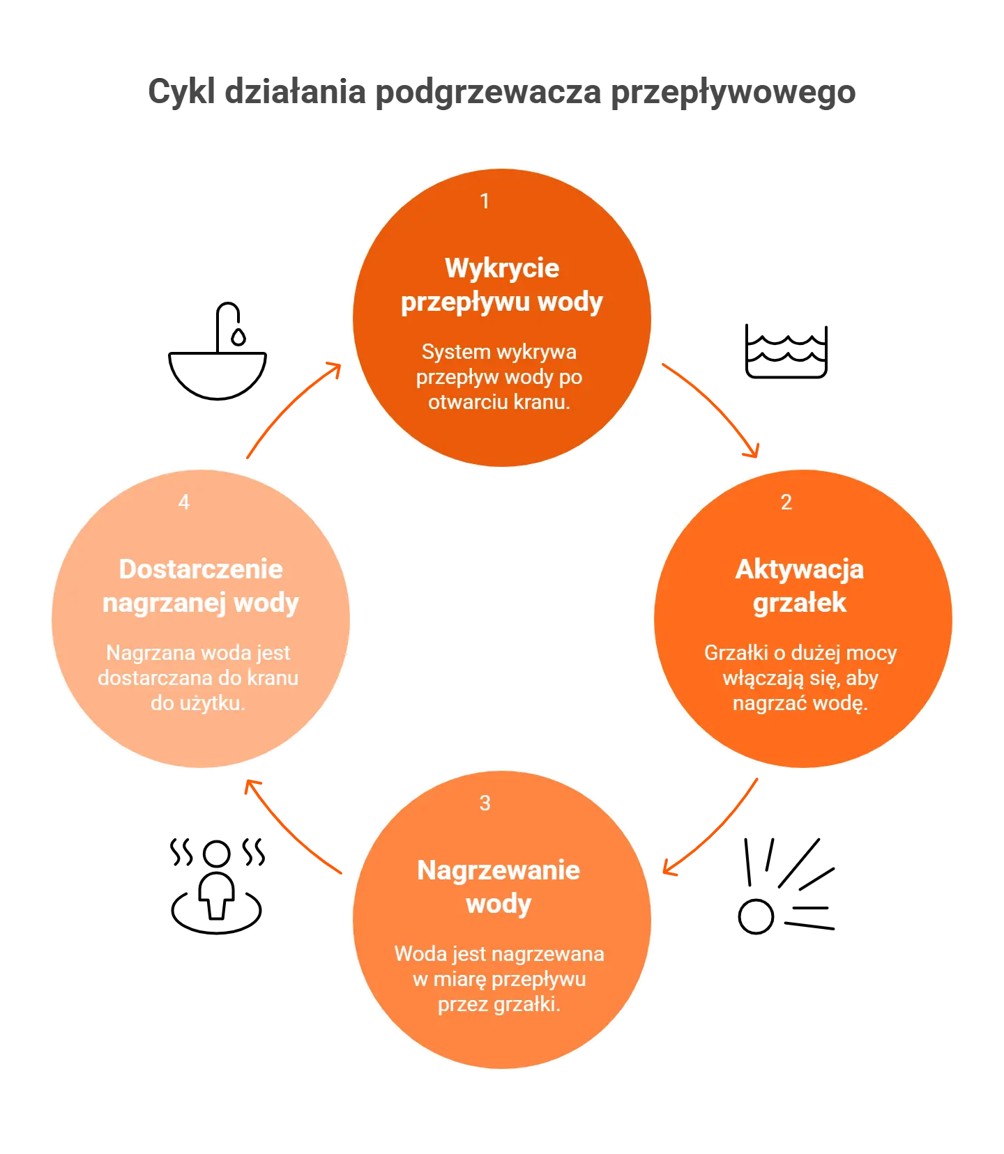 Schemat pokazujący cykl działania ogrzewacza przepływowego - proces podgrzewania wody krok po kroku.