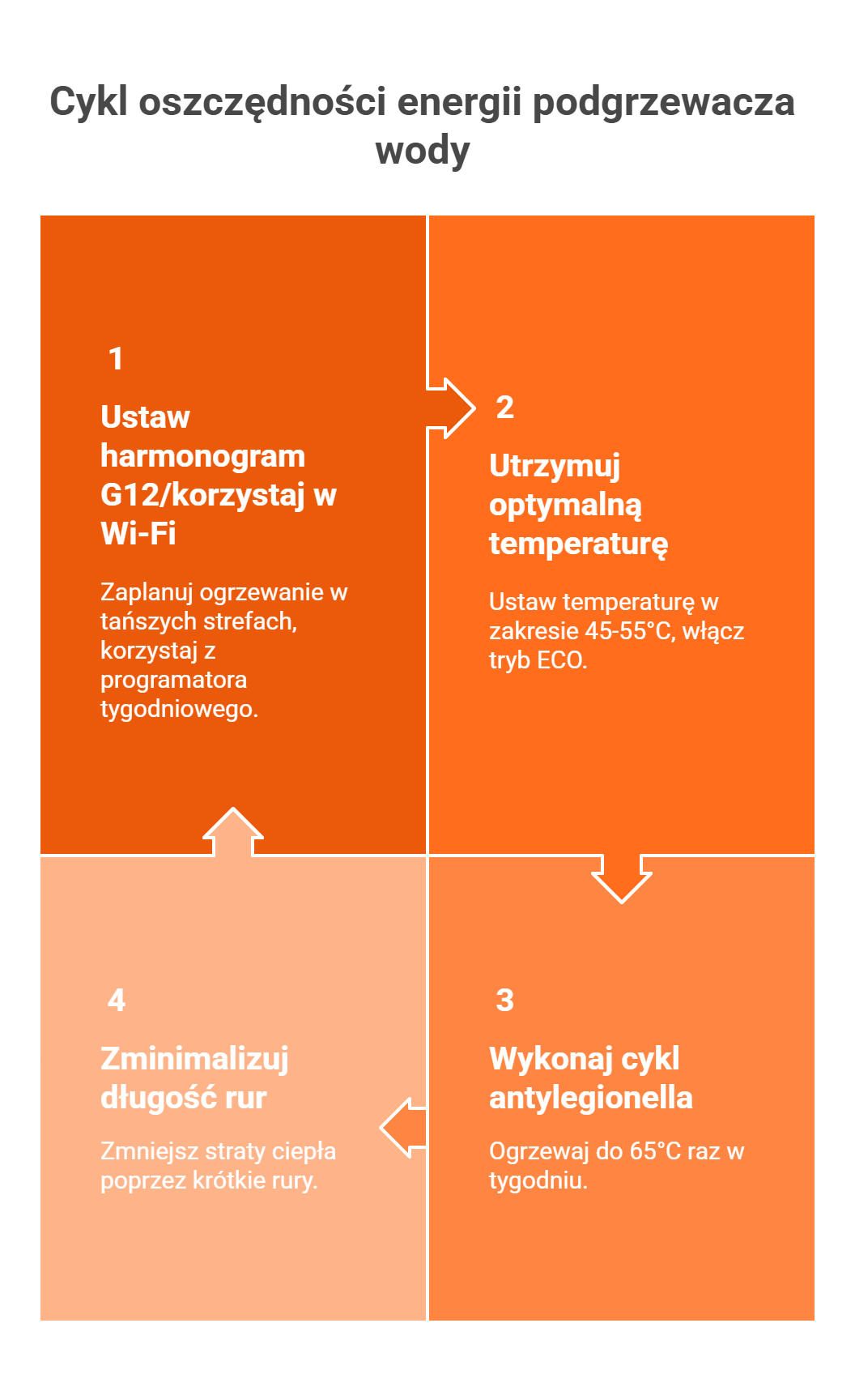 Schemat przedstawiający kolejne etapy optymalnego ustawienia parametrów pojemnościowego podgrzewacza wody.