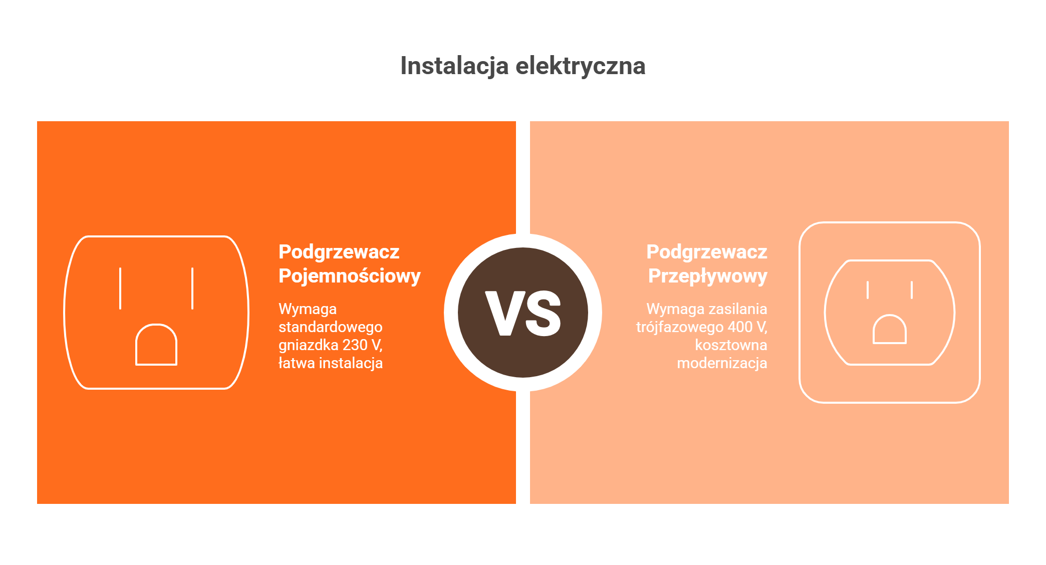 Schemat porównujący podgrzewacz pojemnościowy i przepływowy względem wymagań instalacji elektrycznej.