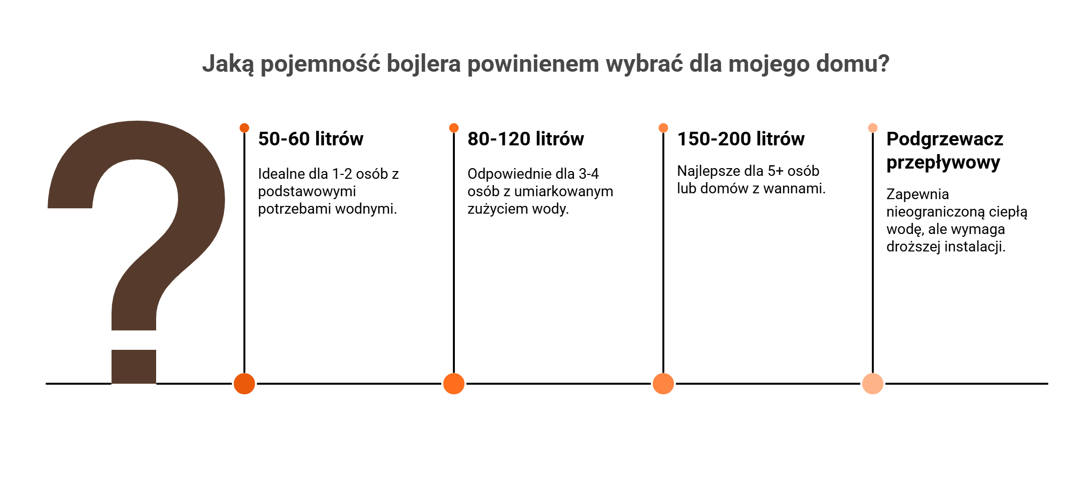 Schemat pokazujący ramy doboru pojemności bojlera w zależności od liczby użytkowników. 