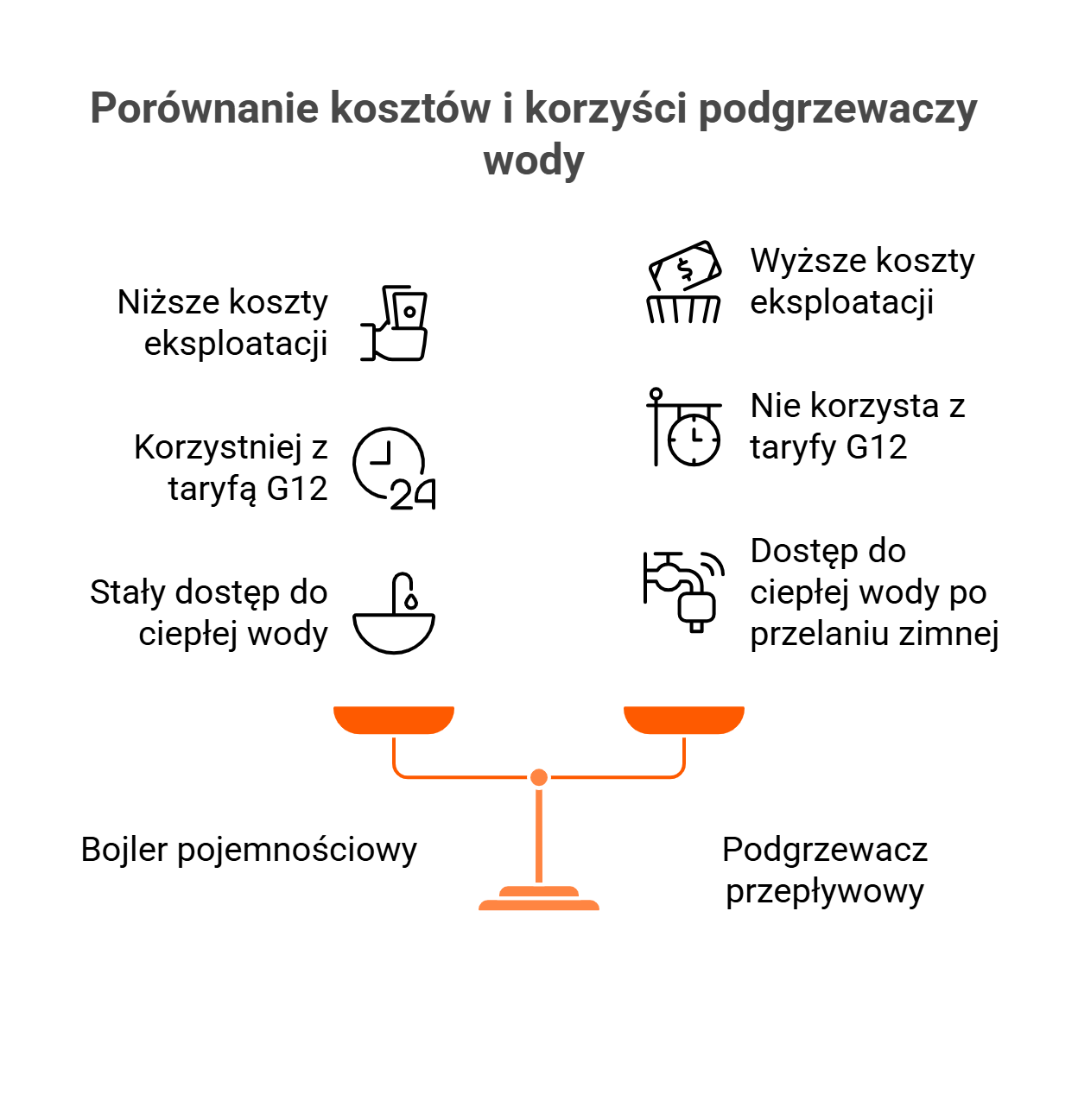 Schemat porównujący koszty eksploatacji i korzyści użytkowe bojlera pojemnościowego oraz podgrzewacza przepływowego.