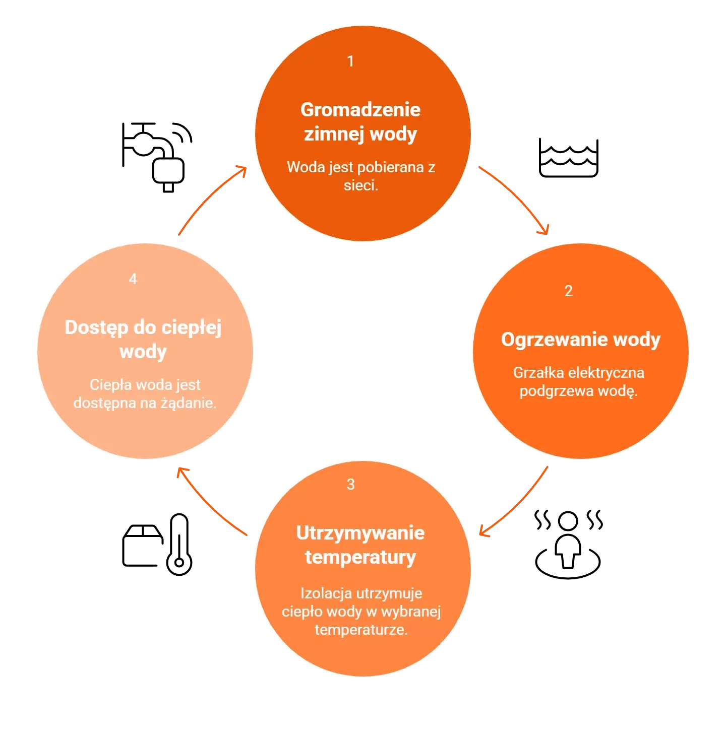 Wizualizacja cyklu ogrzewania wody w ogrzewaczu pojemnościowym