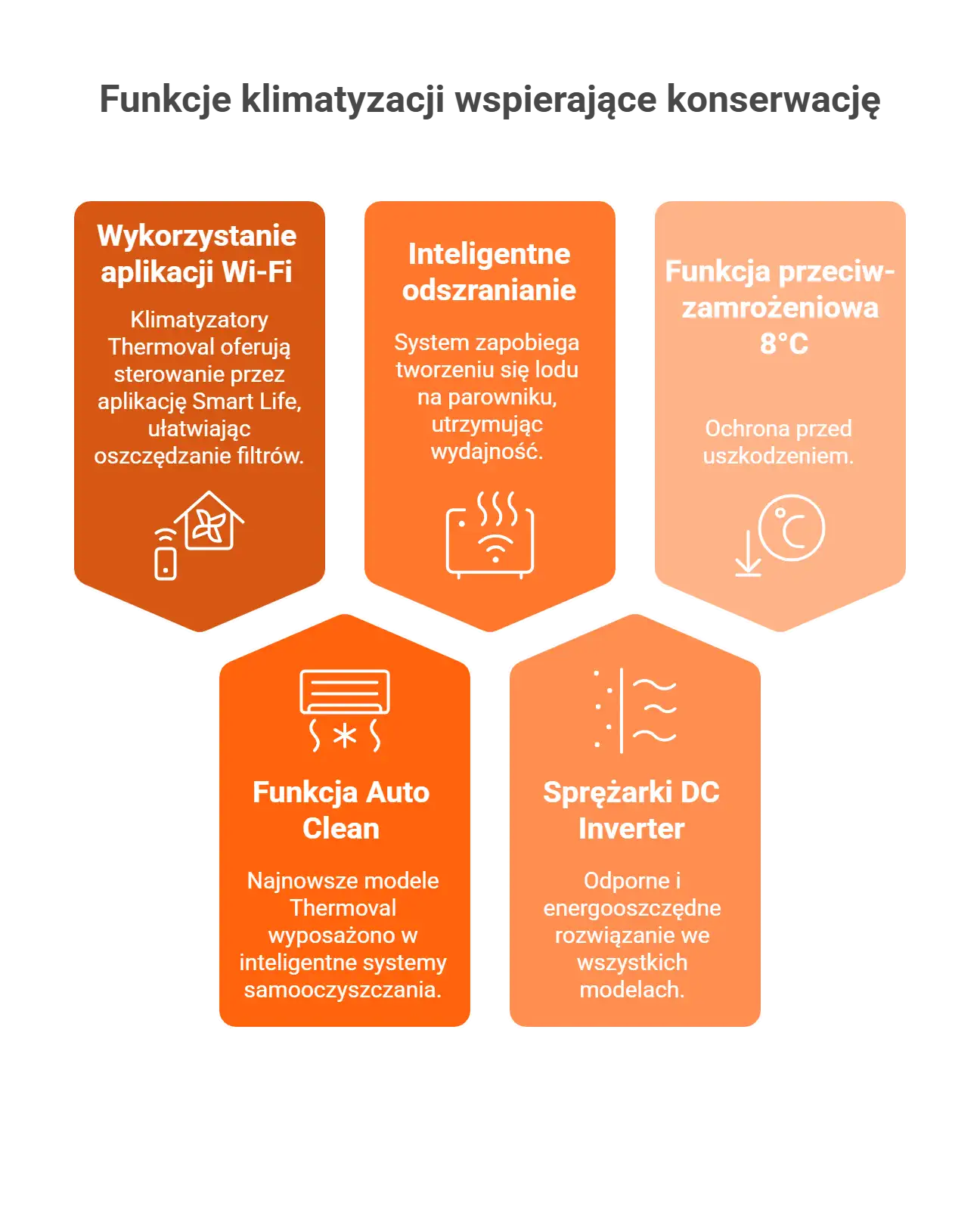 Nowoczesne funkcje wspierające serwis klimatyzacji: Auto Clean, Wi-Fi i inteligentne odszranianie w modelach Thermoval.