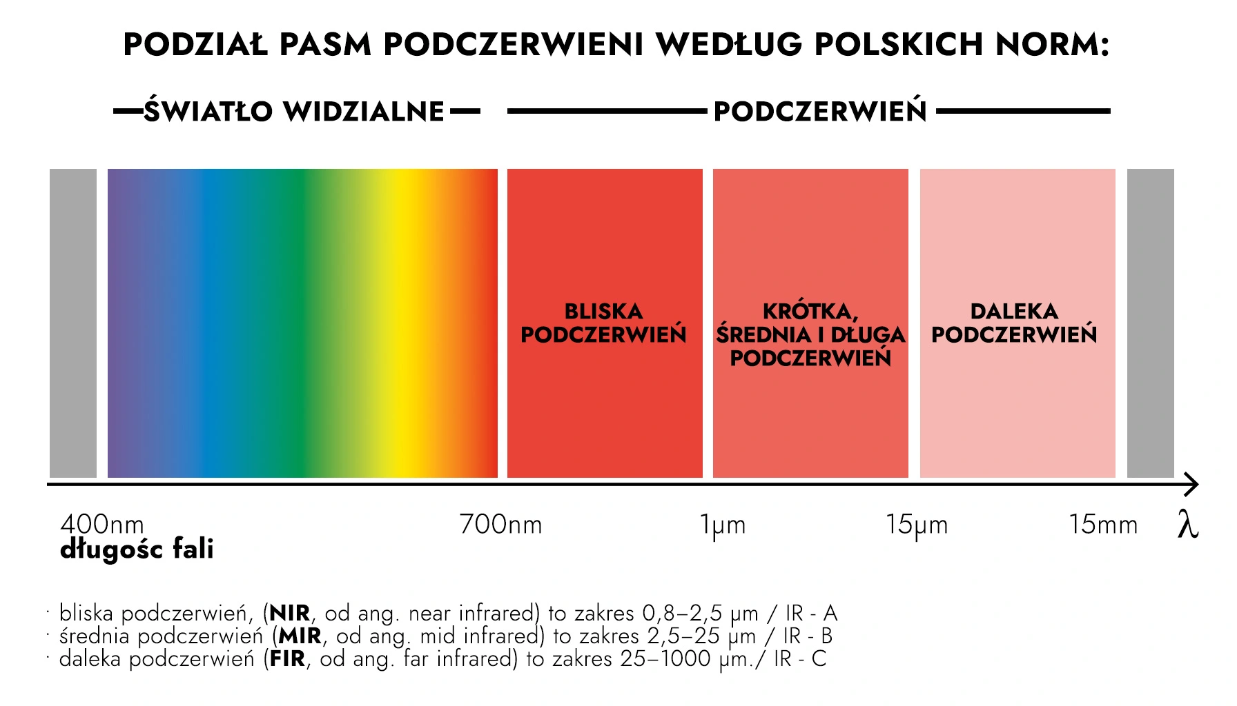 Schemat przedstawiający podział pasm podczerwieni według polskich norm