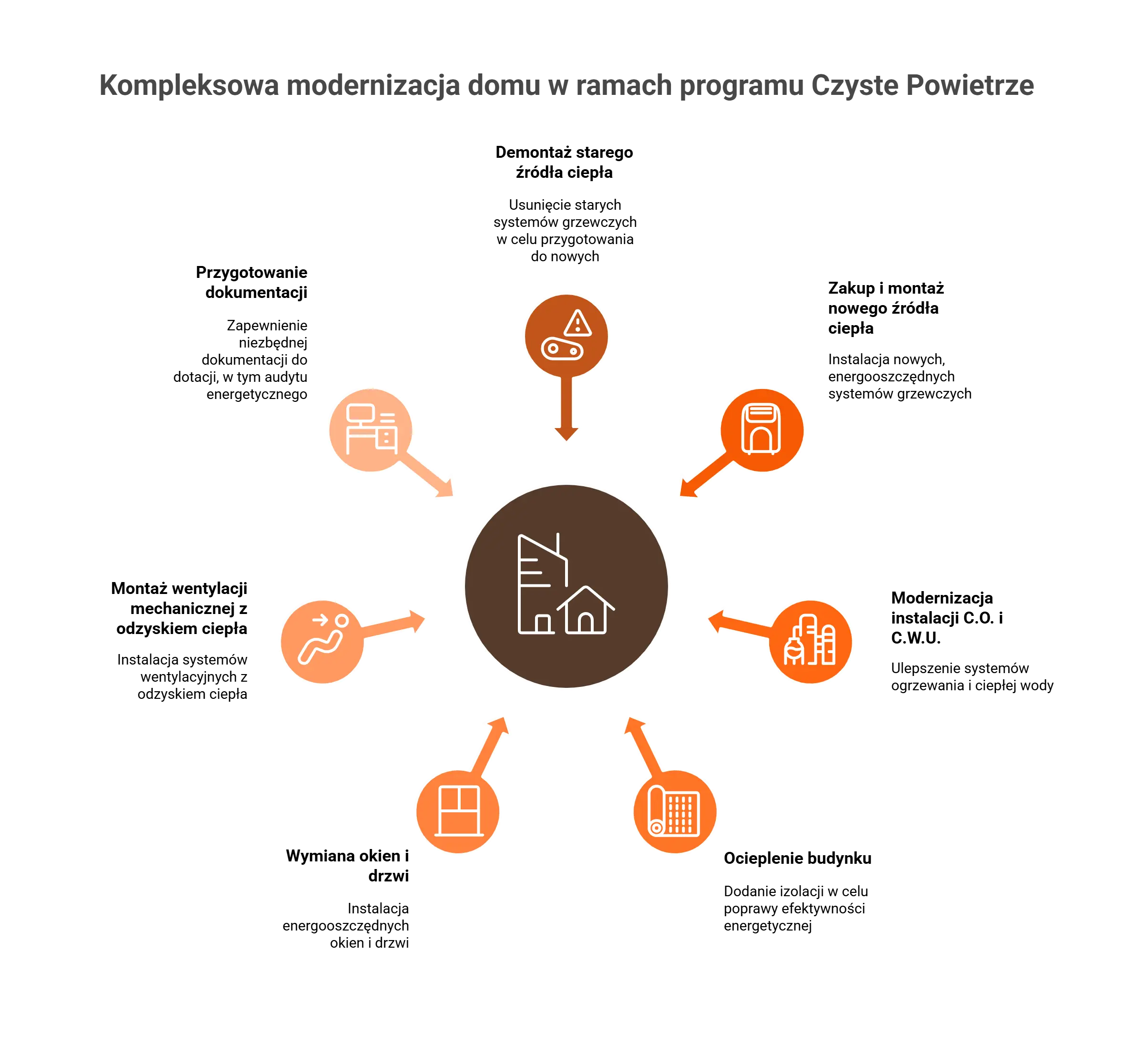 Schemat przedstawiający możliwości modernizacyjne w ramach programu „Czyste Powietrze” 2025.