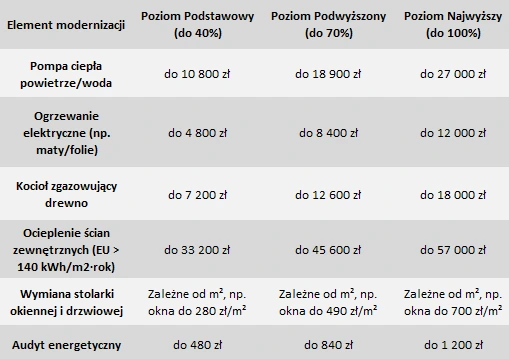 Tabela przedstawiająca koszty dofinansowania w programie Czyste Powietrze