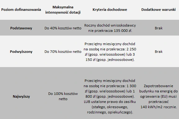 Tabela przedstawiające maksymalne dofinansowanie i kryteria dochodowe