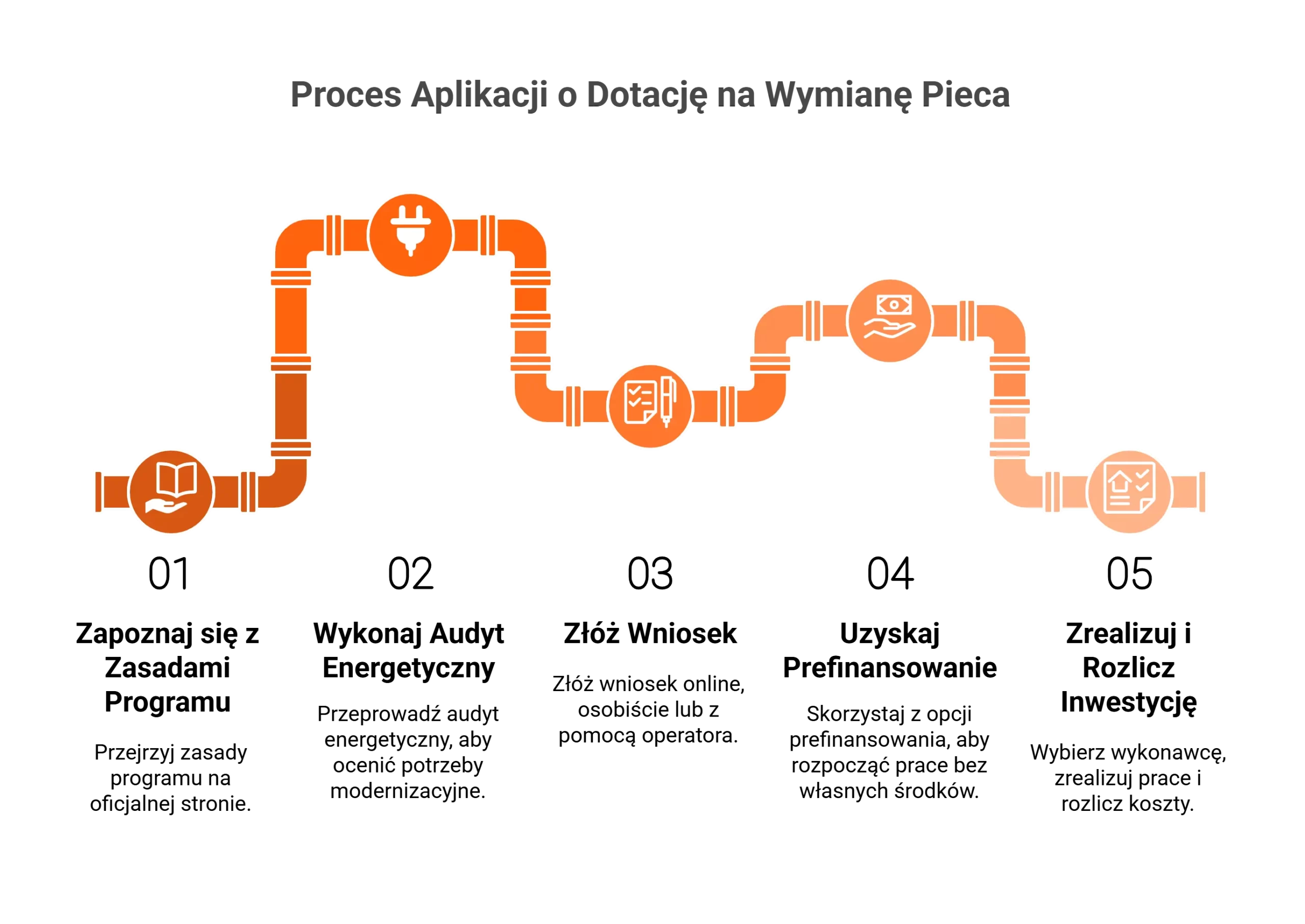 Schemat przedstawiający proces aplikacji o dotacje na wymianę pieca w ramach programu „Czyste Powietrze” 2025.