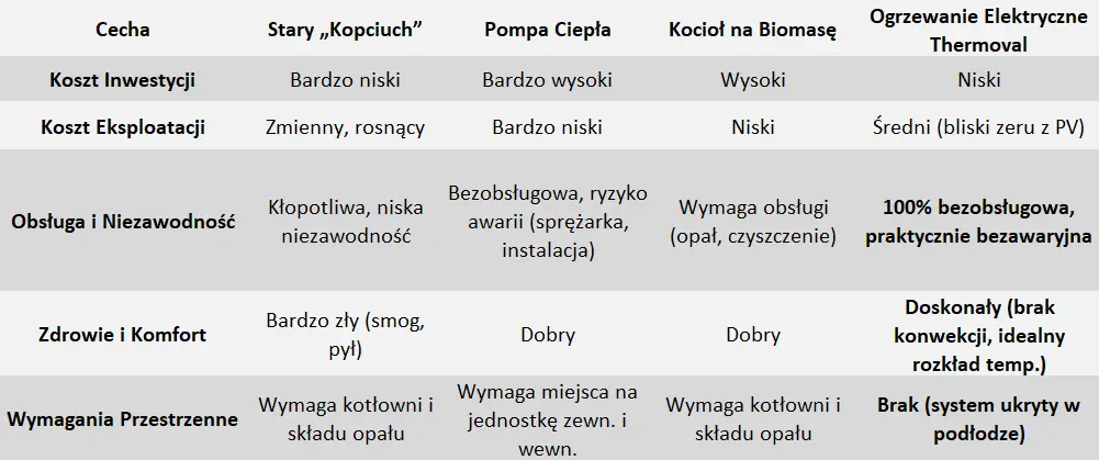 Tabela przedstawiająca koszt inwestycji w ogrzewanie domu