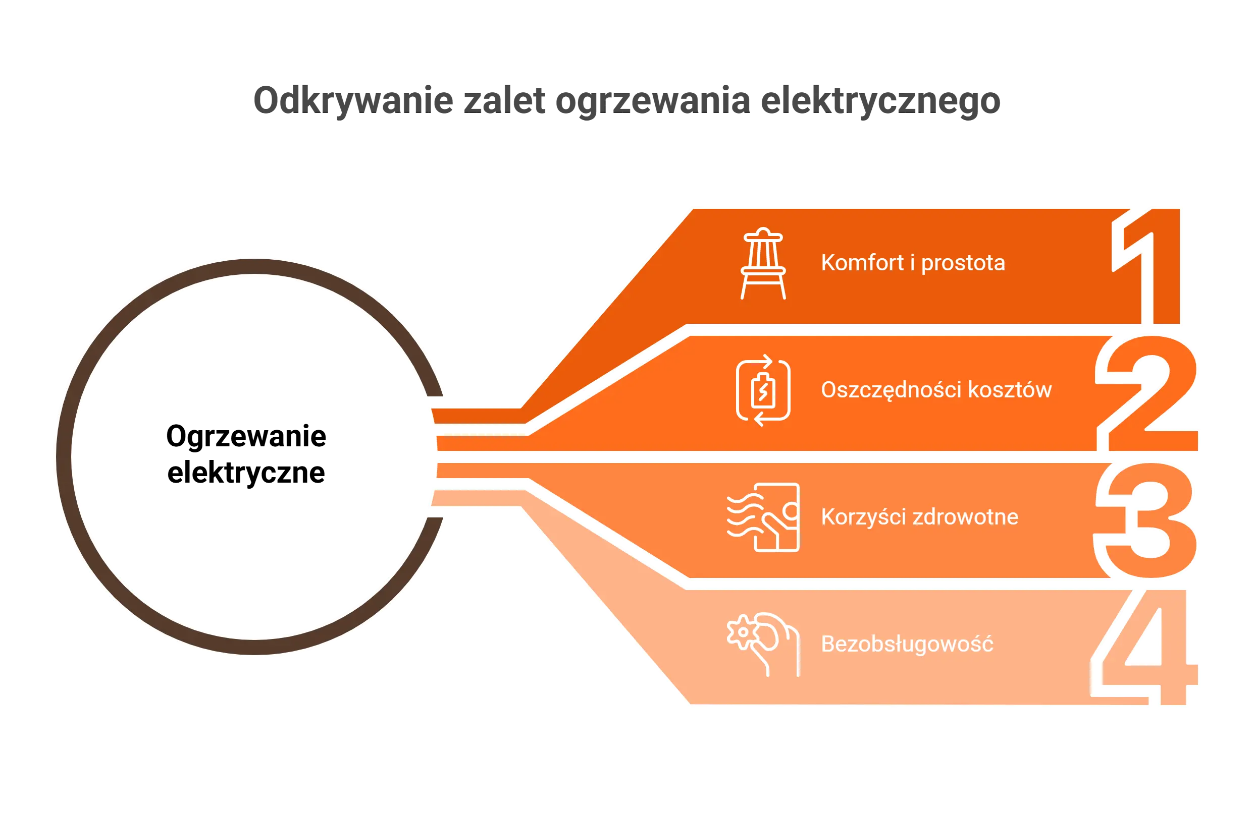 Schemat przedstawiający korzyści wynikające z zastosowania ogrzewania elektrycznego.