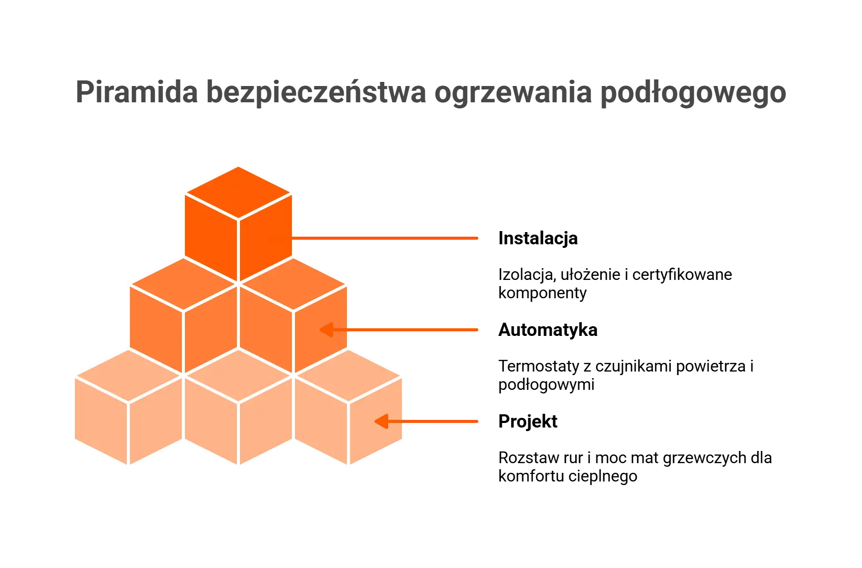 Piramida bezpieczeństwa – profesjonalne ogrzewanie podłogowe dla dzieci i zwierząt.