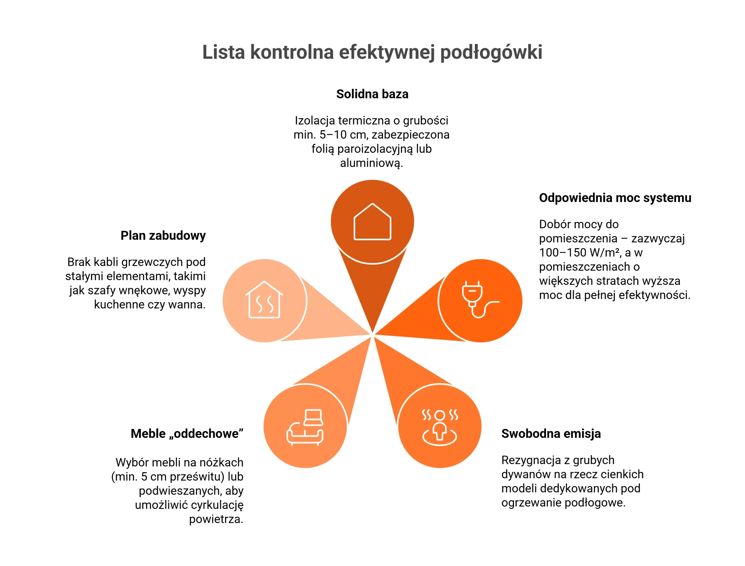 Lista kontrolna zapewniająca optymalną efektywność ogrzewania podłogowego.
