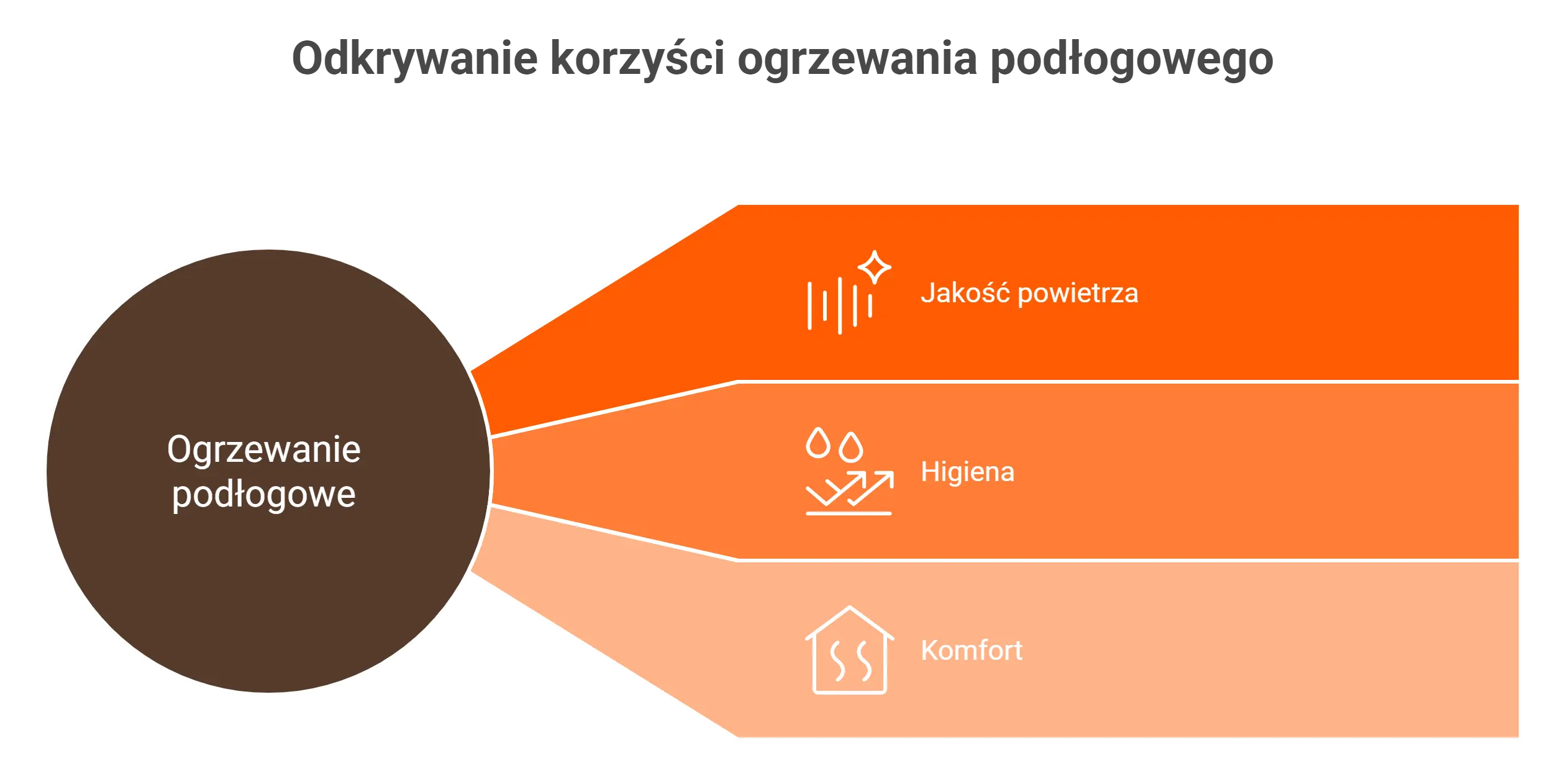 Infografika korzyści – zdrowe ogrzewanie podłogowe dla dzieci i zwierząt.