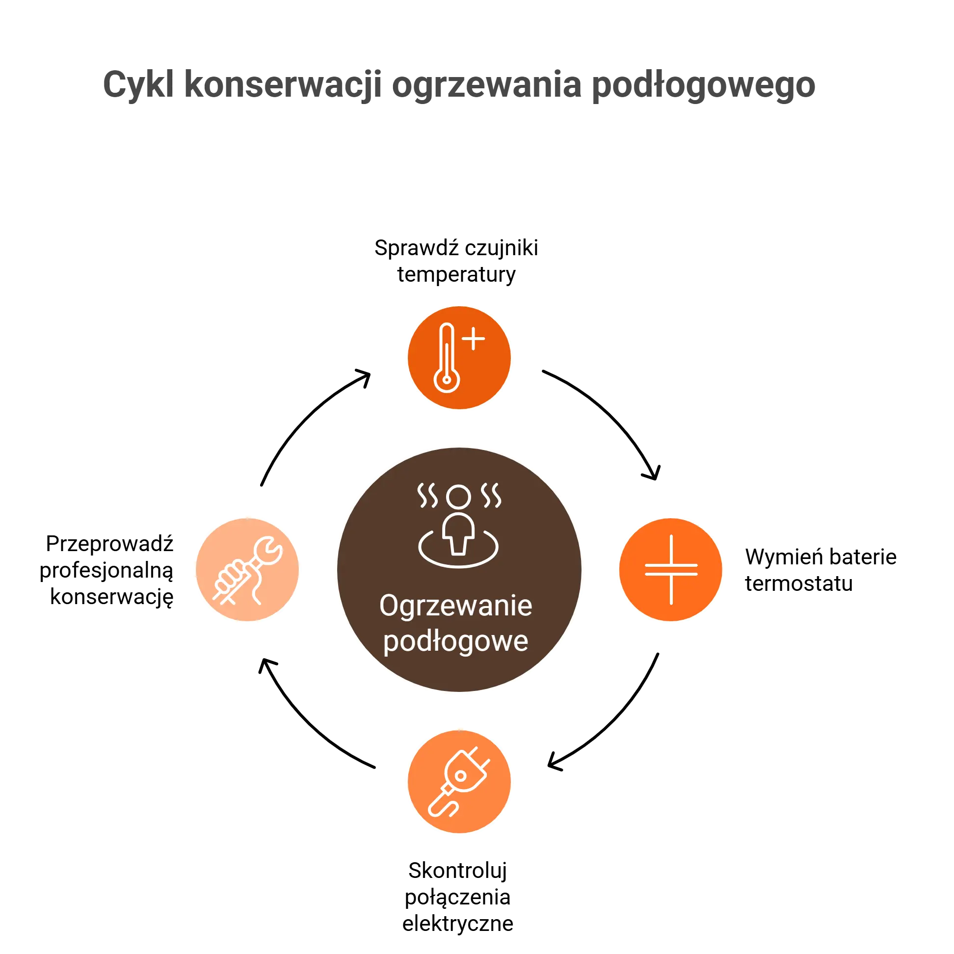 Cykl konserwacji wpływający na trwałą efektywność ogrzewania podłogowego.