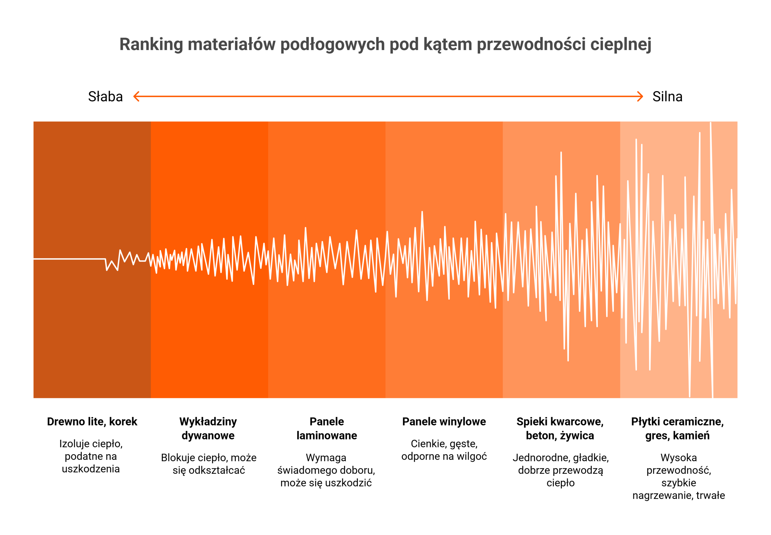 Ranking materiałów pod kątem przewodności cieplnej – najlepsza podłoga na ogrzewanie podłogowe.