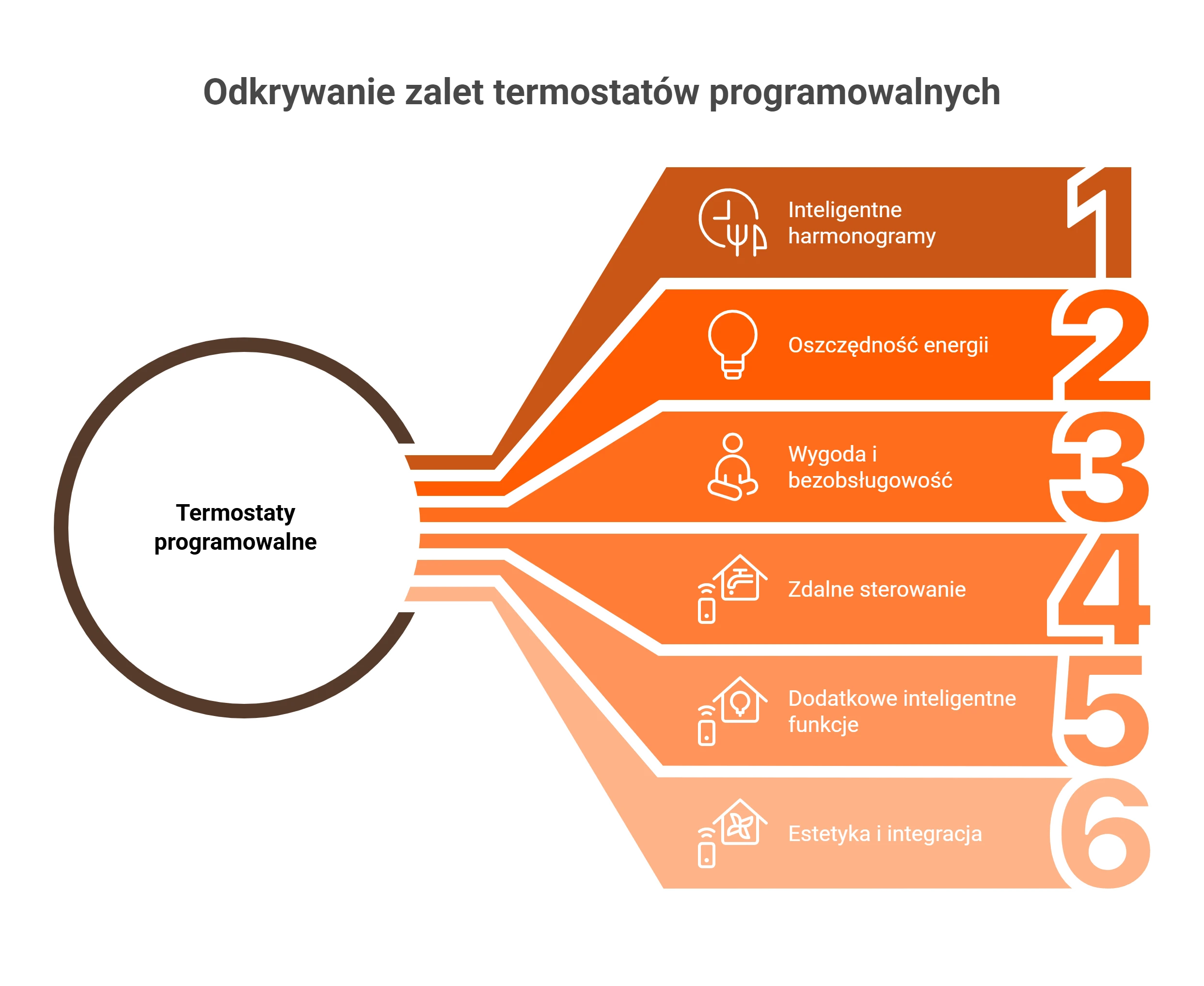 Infografika pokazująca korzyści, jakie daje nowoczesny termostat programowalny.