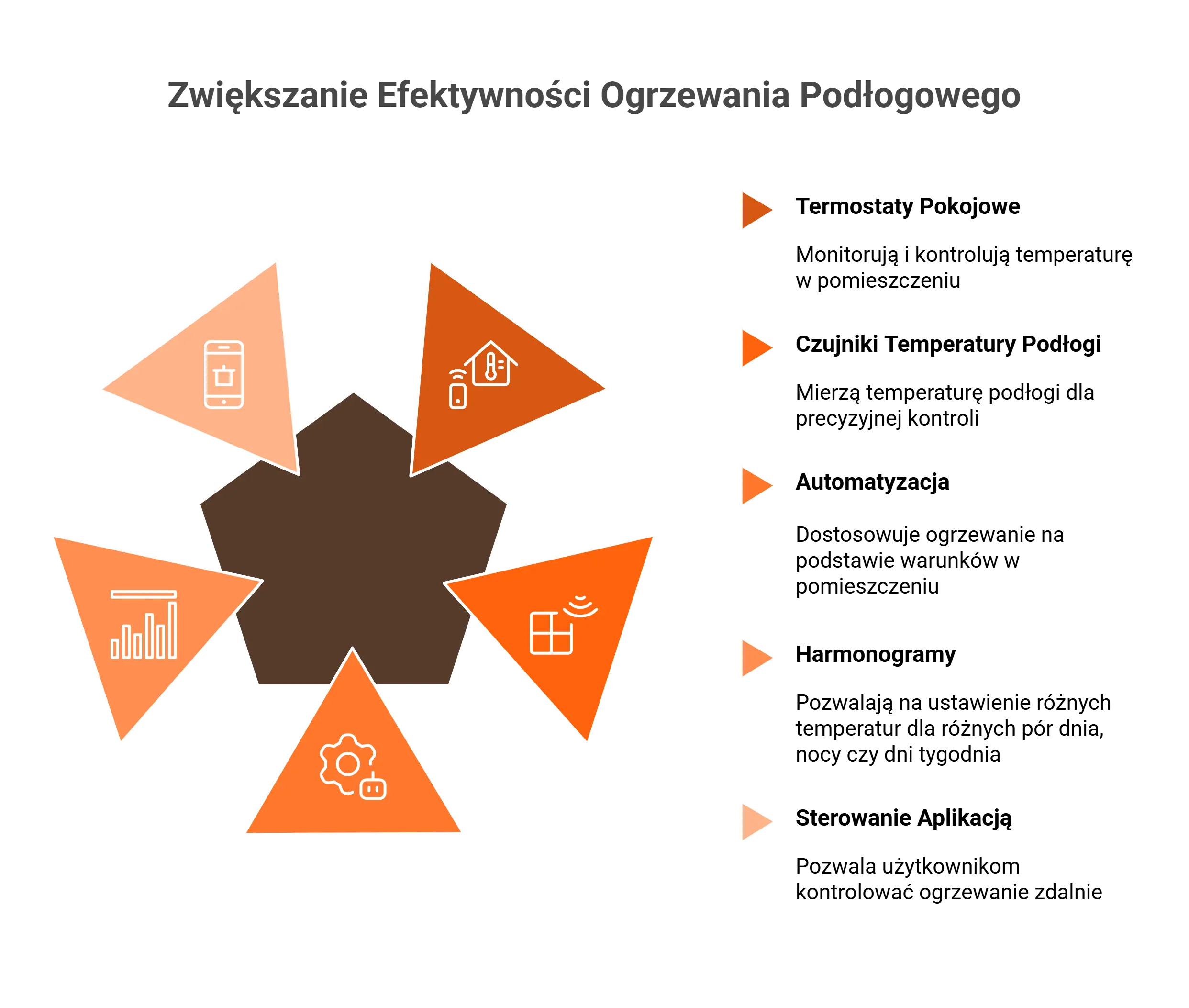 Infografika przedstawiająca sposoby na większą efektywność ogrzewania podłogowego.