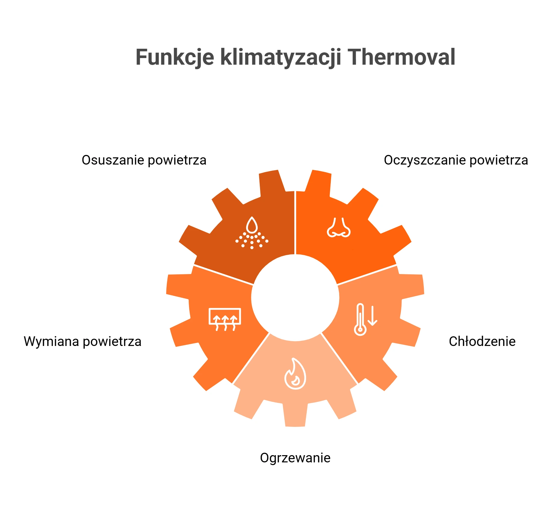 Klimatyzacja - funkcje. Infografika przedstawiająca funkcje klimatyzacji Thermoval: osuszanie, oczyszczanie i wymianę powietrza, chłodzenie oraz ogrzewanie.