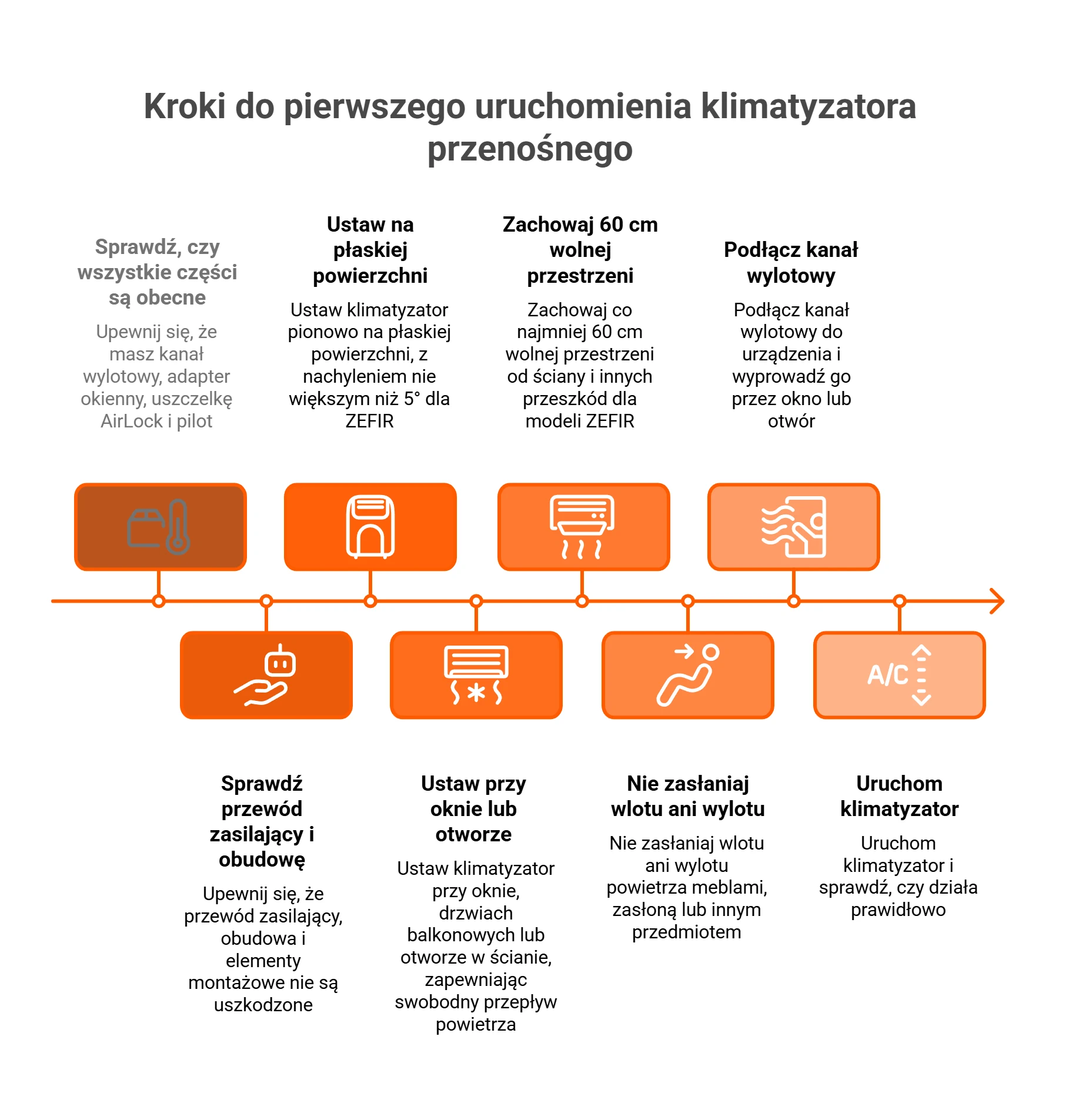 Infografika opisująca montaż klimatyzacji przenośnej Thermoval ZEFIR. Instrukcja przedstawia kroki do pierwszego uruchomienia.